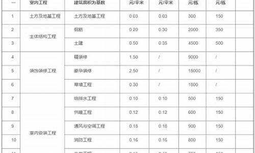 装修工程监理费收费标准