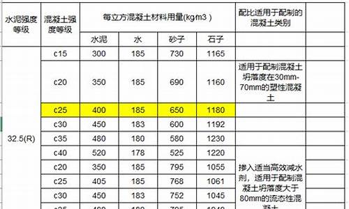 标准c25混凝土配方_标准c25混凝土配