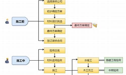 房子装修步骤顺序_房子装修顺序6个步骤搞