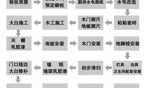 房屋装修流程超详细_房屋装修流程超详细表