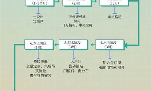 装修顺序流程